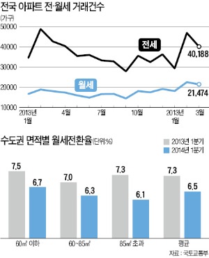 매물 늘어 1분기 월세전환율 떨어져