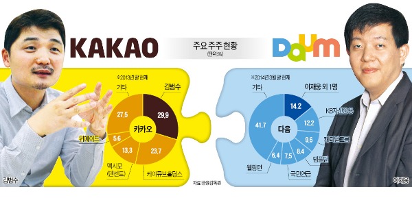 카카오, 우회상장으로 '실탄' 확보…다음, 모바일 경쟁력 보강