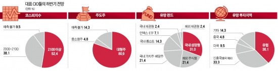 "코스피 하반기 2100…대형주 랠리 온다"