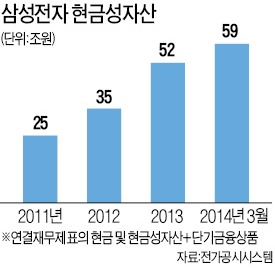 [마켓인사이트] 삼성전자, 국고채·은행채 대거 사들여