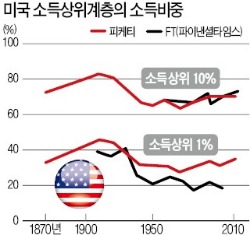 오류 논란에 휩싸인 피케티의 '자본론'