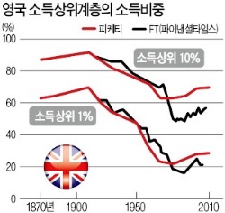 오류 논란에 휩싸인 피케티의 '자본론'