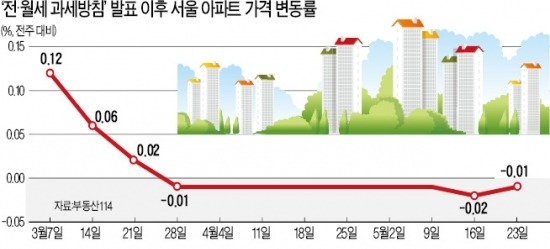 강남 3구 주택거래 2개월 새 절반으로 '뚝'