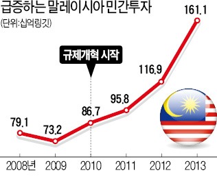 '규제개혁' 말뿐인 한국, 행동한 말레이시아