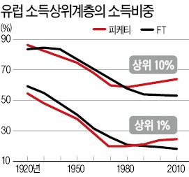 [사설] "피케티의 소득통계 오류가 심각하다"는 FT