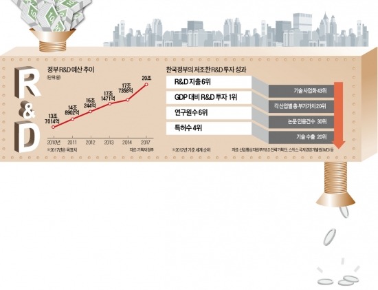 수십조 퍼붓고도 성과 '미미'…국가 R&D '3대 미스터리'