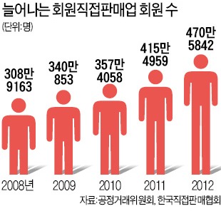 "회원직접판매, 여성 일자리에 기여"