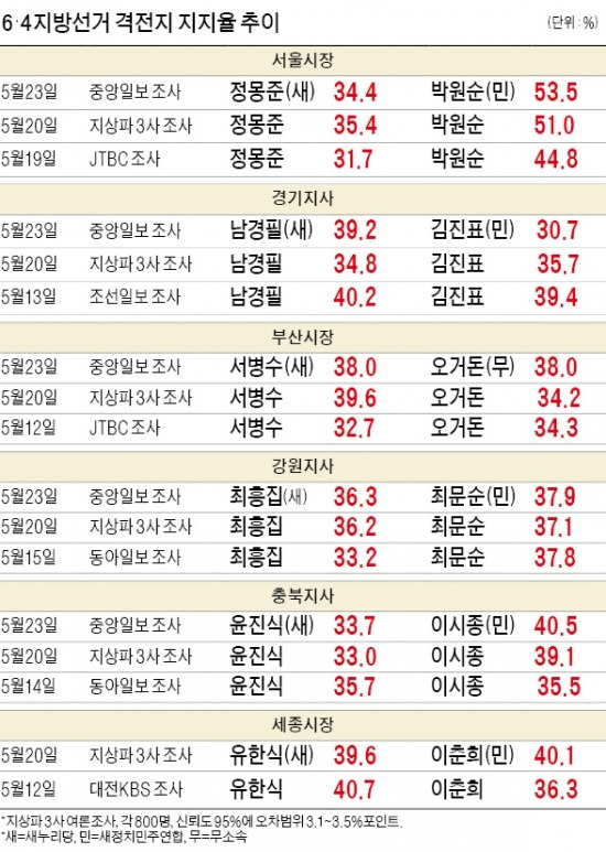 경기·부산·강원·세종 '혼전'…6·4大戰 승패 가른다