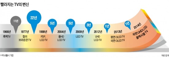 삼성·LG, 다음 격전지는 '플렉시블 TV'