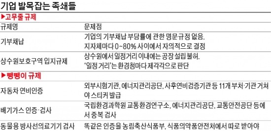 [왜 기업가정신인가] 공장설립 간소화 약속, 20년째 말잔치로 끝나