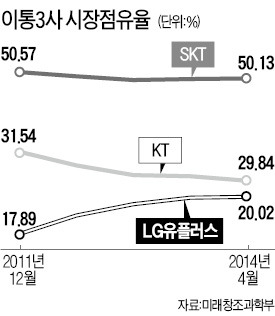 LG유플러스의 약진…점유율 사상 첫 20% 돌파