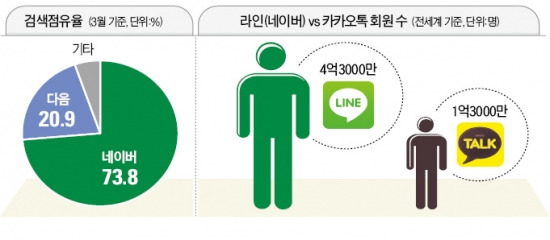 [다음-카카오 합병] "네이버에 위협적 존재" vs "여전히 2위 그칠 것"