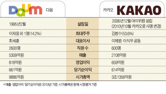 [다음-카카오 합병] '모바일+포털' 궁합은 맞는데…해외서도 '결혼 효과' 낼지 관심