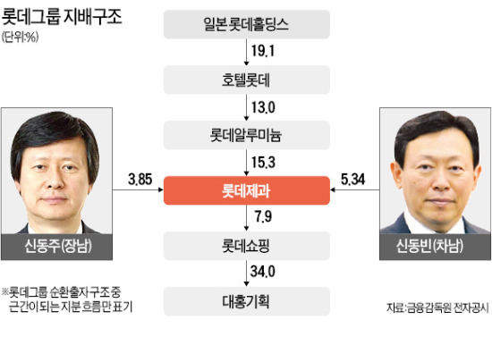 신동주 日롯데 부회장, 제과 10개월째 매집…롯데 지배구조 '교통정리' 덜 됐나