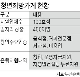 청년희망가게, 지역경제 '효자'로…부산은행 자금지원 10개월 만에 100호점…일자리 창출 큰 역할