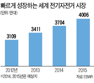 '헛바퀴' 돌던 알톤 전기자전거, 삼성SDI 배터리 다니 '가속페달'