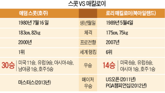 美·유럽 투어서 나란히 역전 우승…스콧-매킬로이 '넘버 원' 경쟁