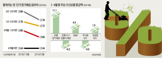 [달라지는 재테크] "돈 굴릴곳 마땅찮아"…예금도 '3개월 끊어치기'