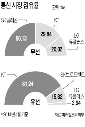 미래부 '탈 많은' 통신요금 인가제 존폐 검토