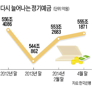 정기예금도 짧게 굴린다