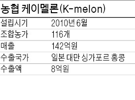 신라호텔도 인정한 농협 'K멜론'의 당도 관리