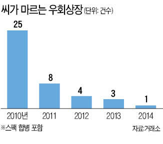 다시 주목받는 우회상장