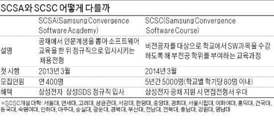[JOB 대학생 취업 디딤돌] 삼성, 25개大 연계…융합형 SW인재 양성