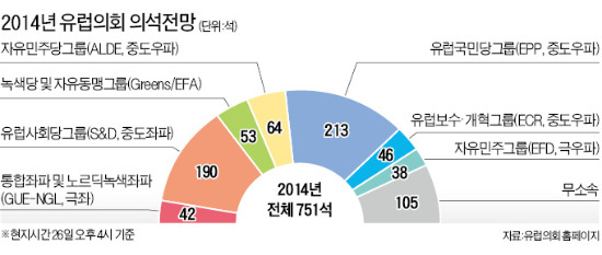 反EU정당 대약진…유럽, 경제통합 늦춰지나