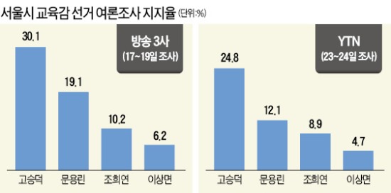 1위 달리는 고승덕…문용린·조희연 추격