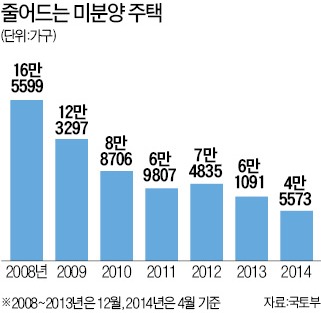 얼음 녹듯 사라진 미분양…10년 만에 최저