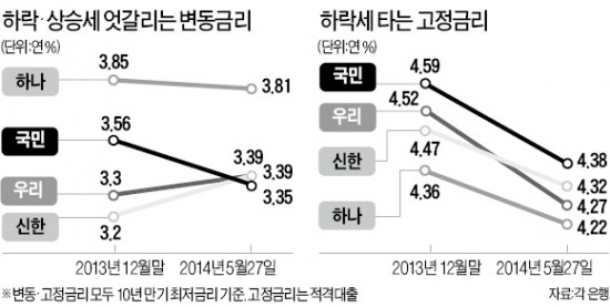 다시 뜨는 고정금리 주택대출