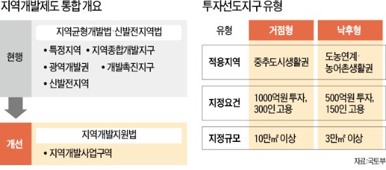 5갈래로 나뉜 개발제도 하나로 통합