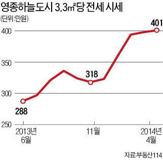 카지노 효과 들썩…영종 '전세형 아파트' 완판 기세