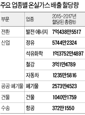 정부, 온실가스 배출 허용 총량 2015~2017년 16억4000만t 으로 제한