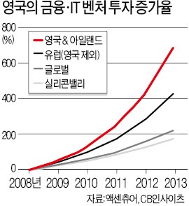 [왜 기업가정신인가] 스타트업 전폭 지원…'창업천국'된 영국, 런던 일자리 27% 창출