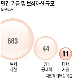 [마켓인사이트] 캠퍼스 기금운용, 연세대가 '챔피언'