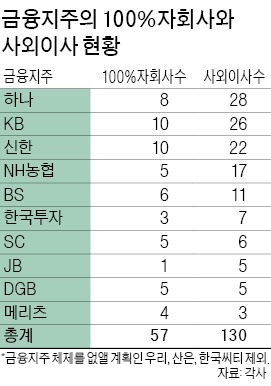 [마켓인사이트] 금융지주 100%자회사 사외이사 폐지…최대 130개 사라진다