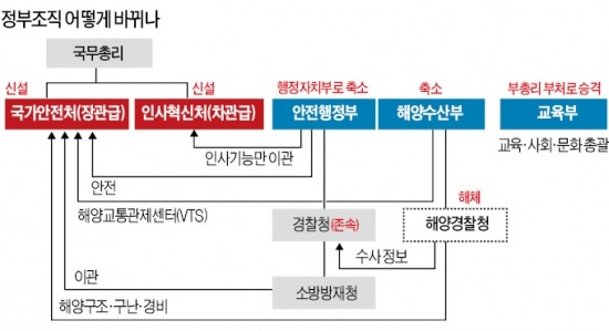 [드라이브 걸린 '정부 개혁'] 경제·외교안보 이어 사회 분야도 '컨트롤타워'…대폭 개각 예고