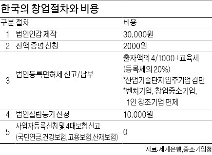 [왜 기업가정신인가] 한국 창업 행정비용 350만원…美의 4배