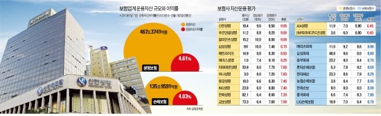 [기금·자산운용 챔피언들] 신한생명, 수익률·리스크관리 '강점'…삼성생명, 운용체계 '만점'