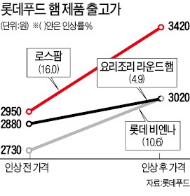 돼지고기값 오르니 햄값도 뛰네…롯데푸드, 로스팜 16% 인상