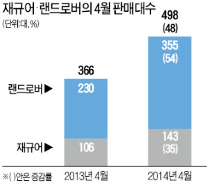 재규어 랜드로버의 포효