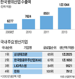 [민·군 국방기술 협력] 軍-기업 '든든한 파트너'…한국 방위산업 '레벨 업'