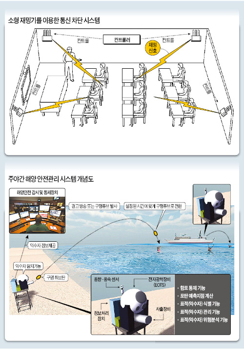 [민·군 국방기술 협력] 전파차단기술로 시험부정 막고…적외선 탐지로 아이 돌본다