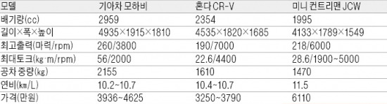 [시승기] 한국 vs 일본 vs 영국 'SUV 열전'