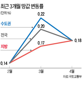 땅값 전국 42개월째 상승…4월 0.18% 올라