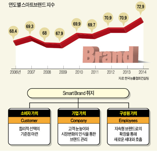 [스마트 브랜드] 똑똑한 브랜드, 합리적 소비자 눈길 잡다