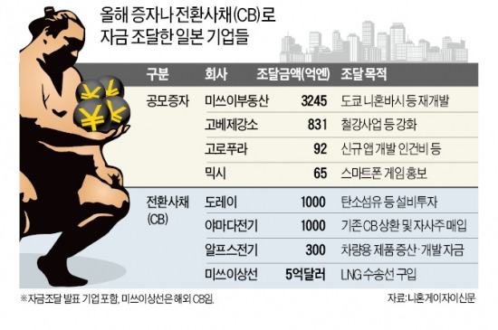 '엔저 훈풍' 탄 日기업들, 자금조달 봇물