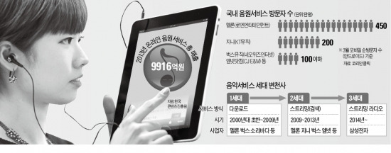 삼성전자, 月 요금 2000원 '스트리밍 라디오' 서비스 9월 시작…선곡 제한 대신 가격 ↓…'삼성라디오' 돌풍 예고