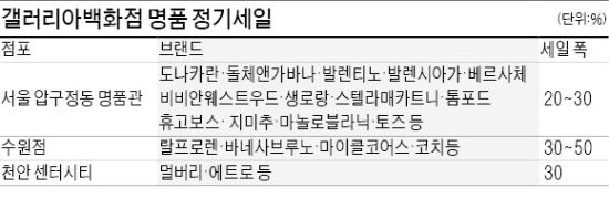 갤러리아百, 30일부터 명품 브랜드 정기세일